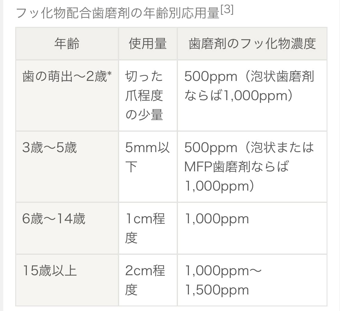 お子様の歯磨き粉のフッ素について 志木市の歯科 佐藤デンタルクリニック